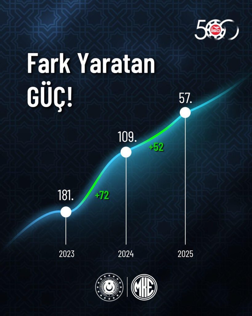 MKE ISO 500’de yükselmeye devam ediyor